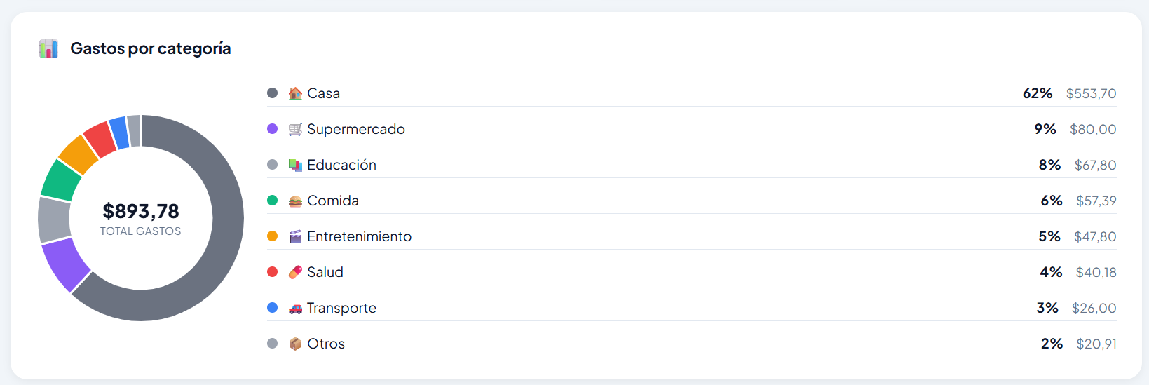Gastos por categoría